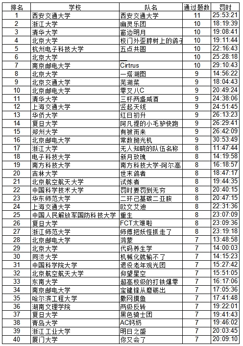 哈尔滨学院在第45届国际大学生程序设计竞赛亚洲区域赛（上海）中首夺银奖