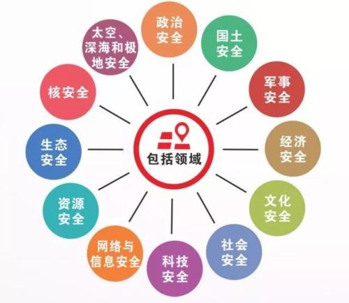 国土安全,军事安全,文化安全,科技安全等11个领域的国家安全任务进行