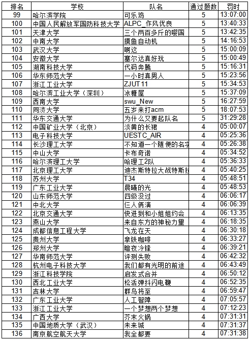 哈尔滨学院在第45届国际大学生程序设计竞赛亚洲区域赛（上海）中首夺银奖