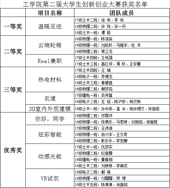 【已选】20工学院第二届大学生创新创业大赛获奖名单
