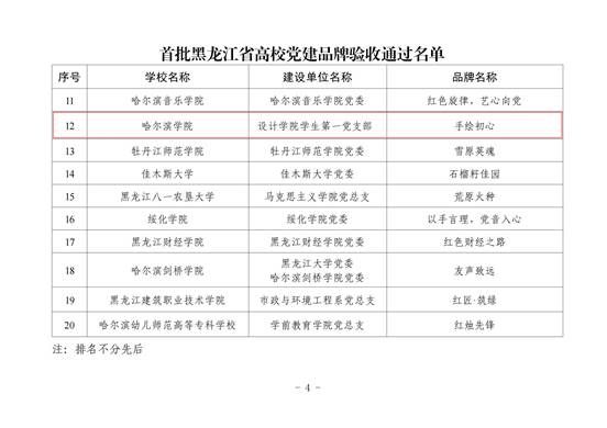 关于公布首批黑龙江省高校党建品牌验收结果的通知(1)_03